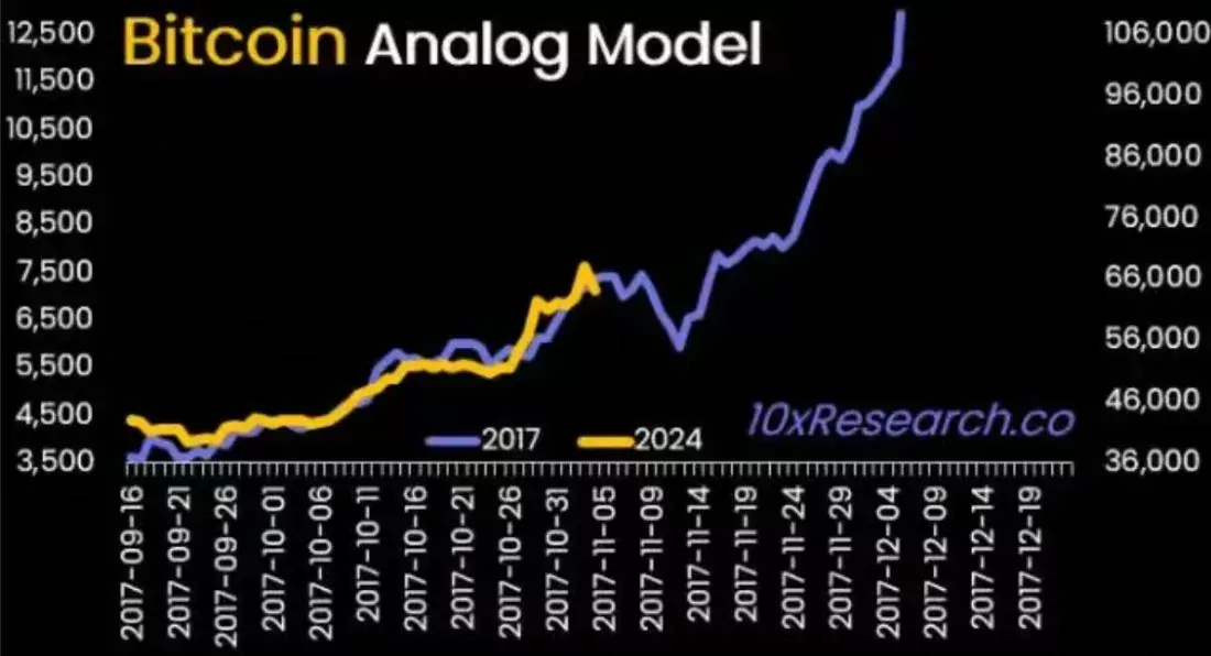 Аналоговая модель биткоина, составленная 10x Research