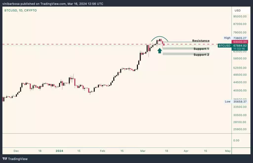 Дневной график BTC/USD. Источник: TradingView