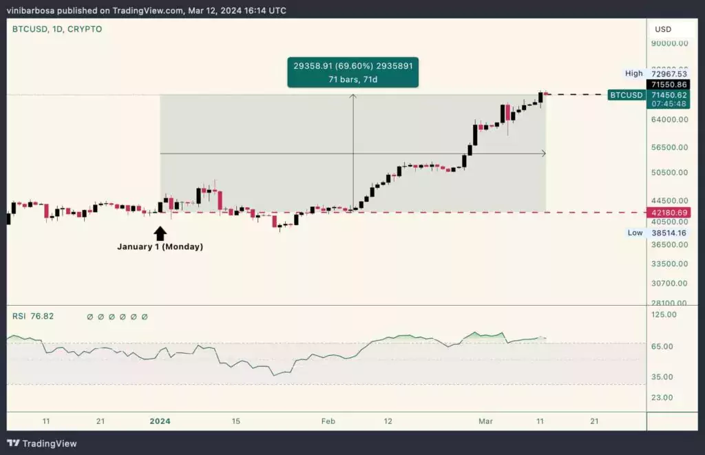 Дневной график BTC/USD с начала 2024 года. Источник: TradingView