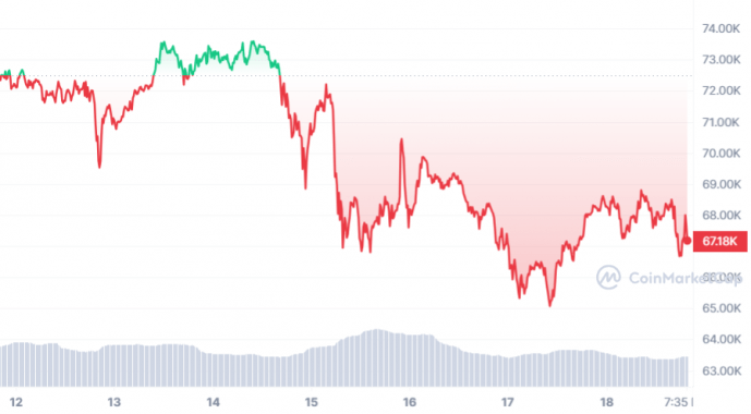 btc_7d_graph_coinmarketcap