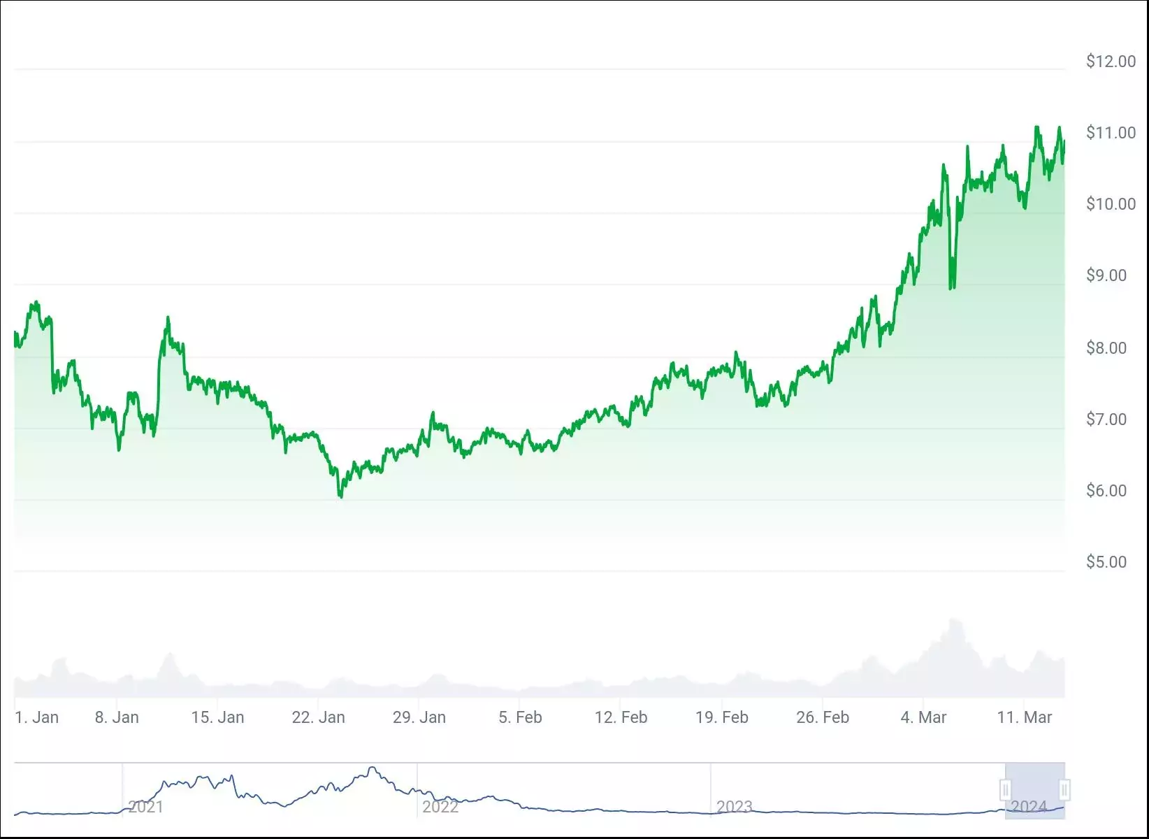 График цены DOT с начала года. Источник: CoinGecko