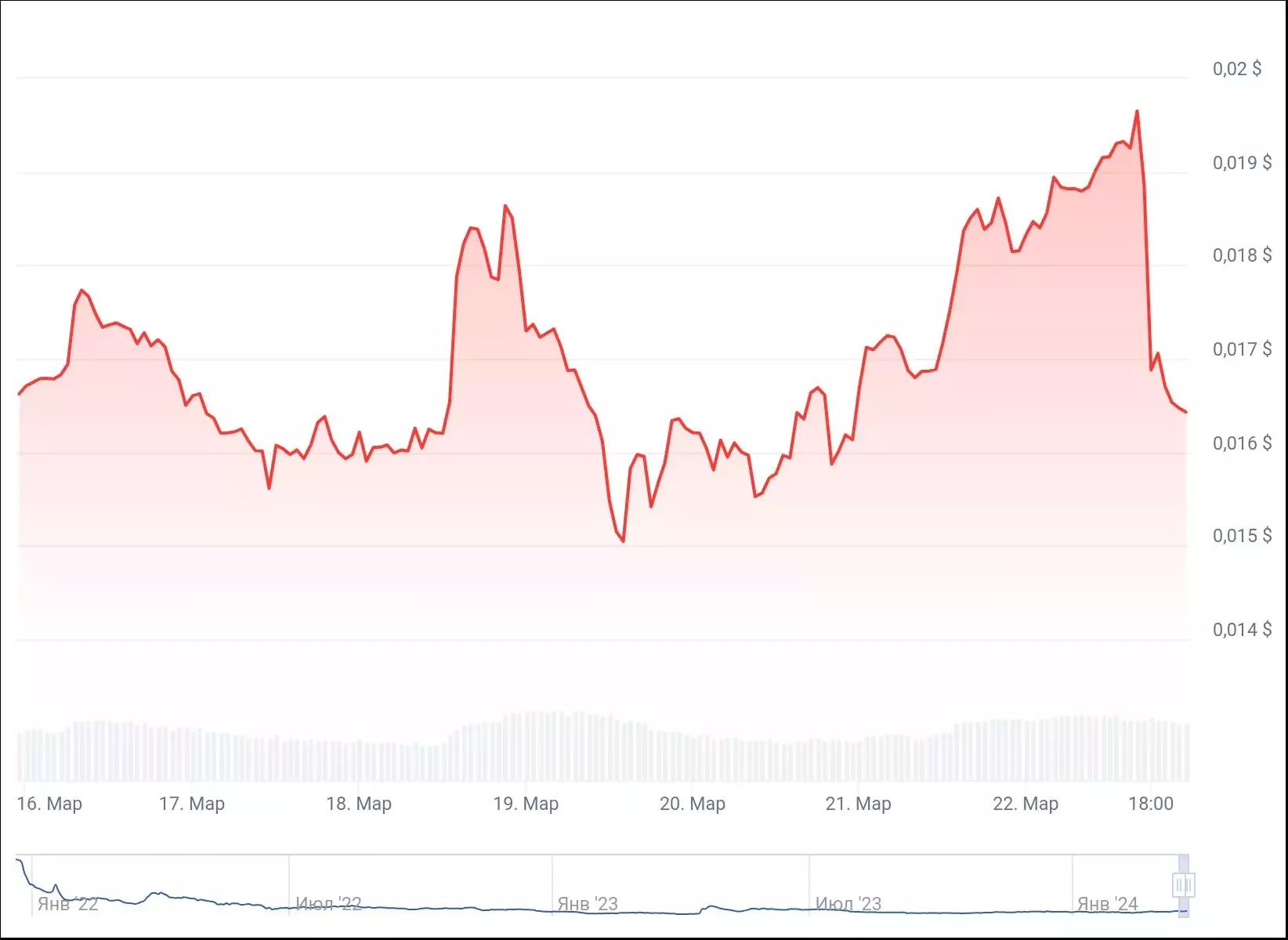 Цена Izumi Finance на 7-дневном графике. Источник: CoinGecko