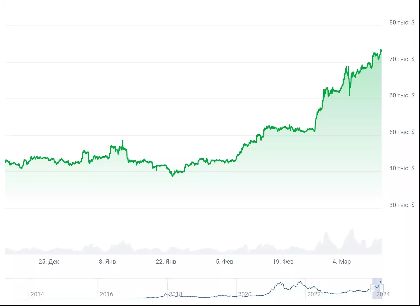 График цены ADA с начала года. Источник: CoinGecko