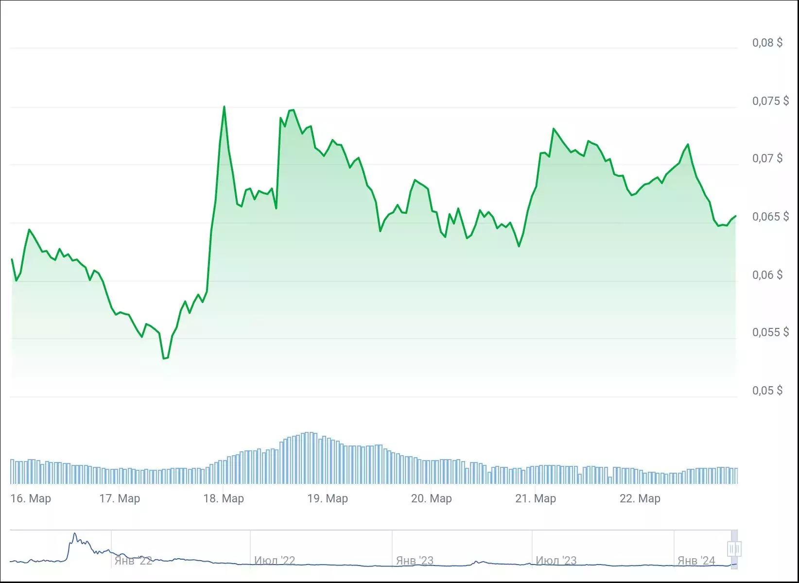 Цена Radix на 7-дневном графике. Источник: CoinGecko