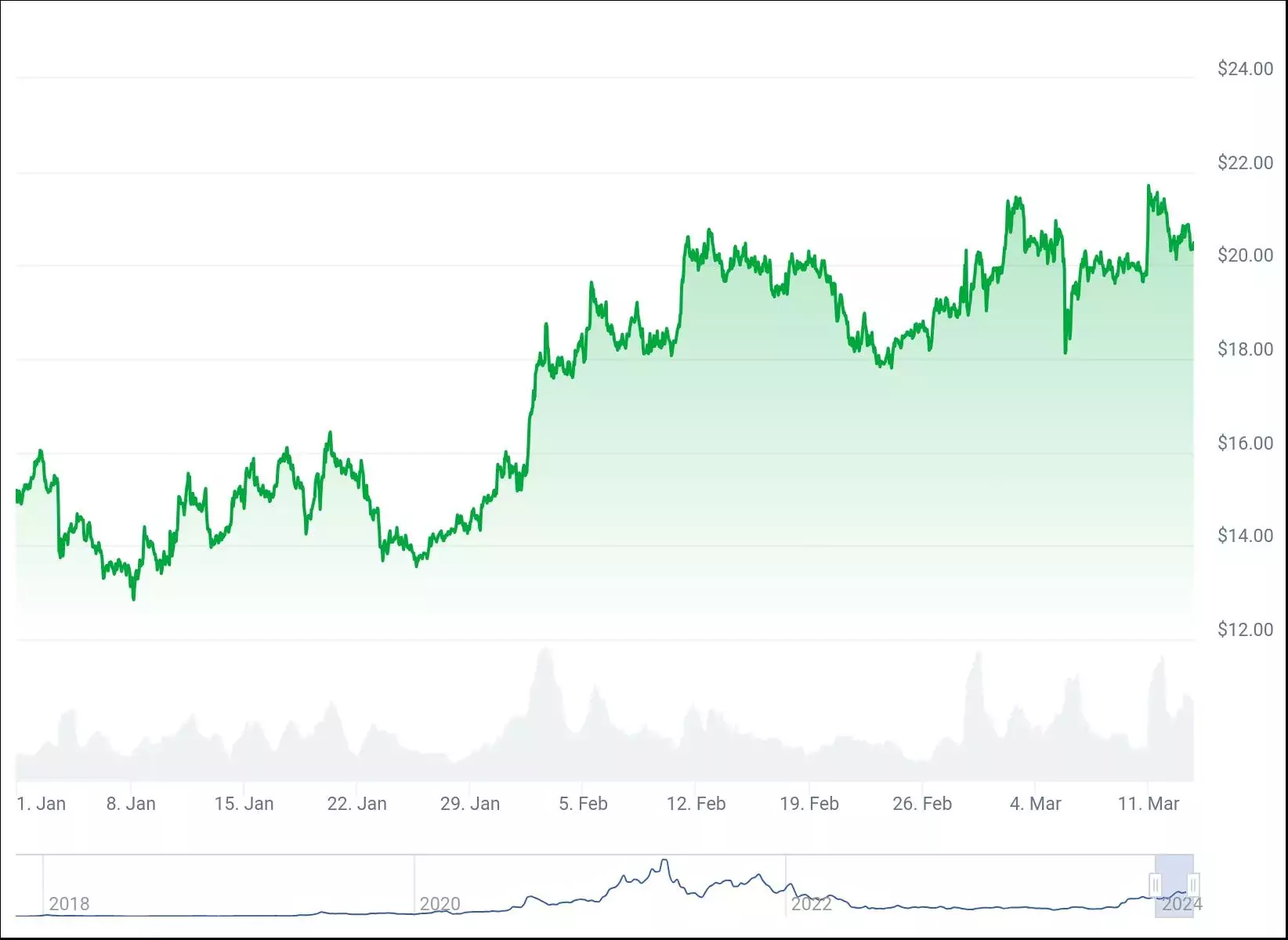 График цены LINK с начала года. Источник: CoinGecko