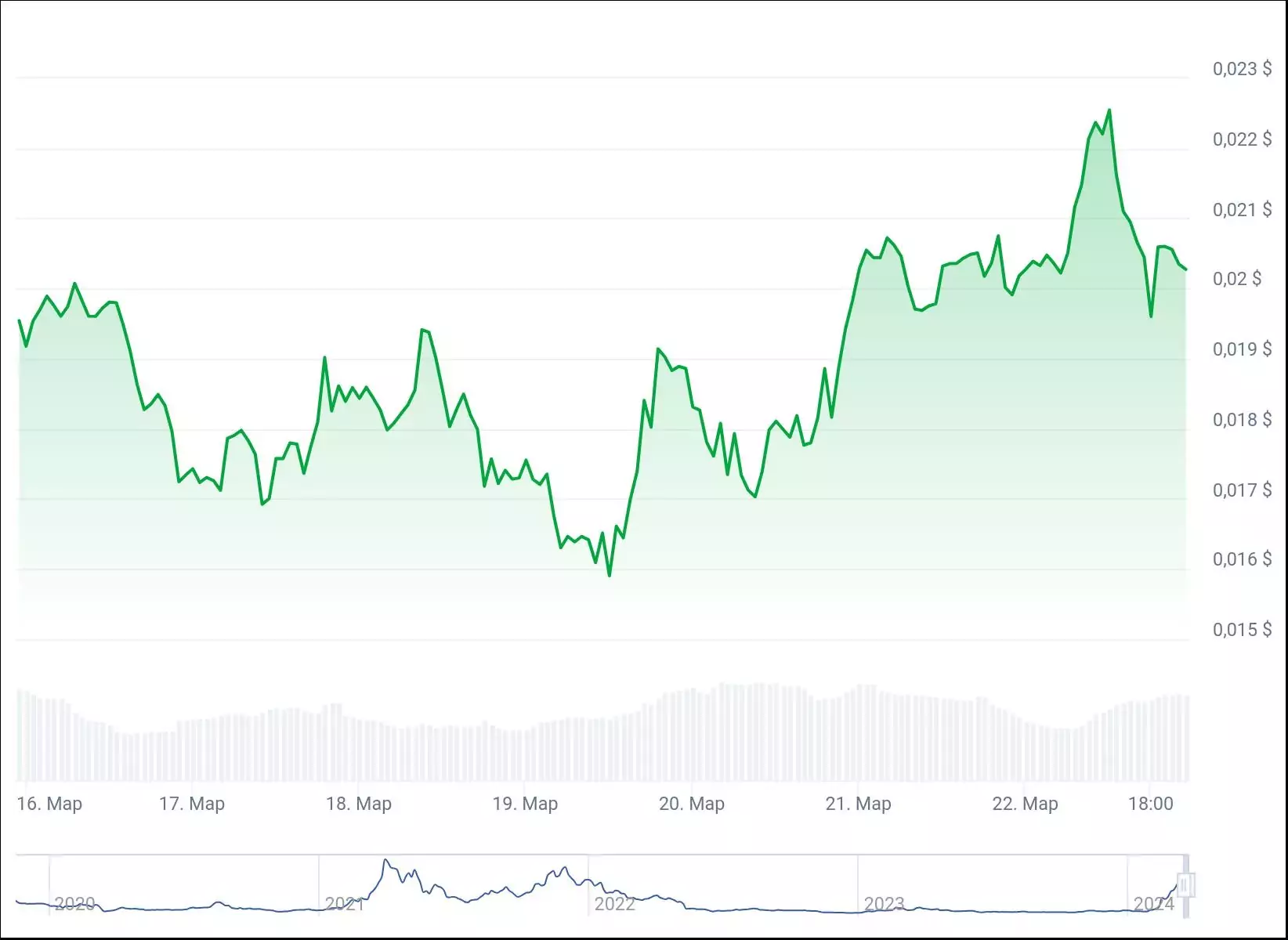 Цена Nervos Network на 7-дневном графике. Источник: CoinGecko