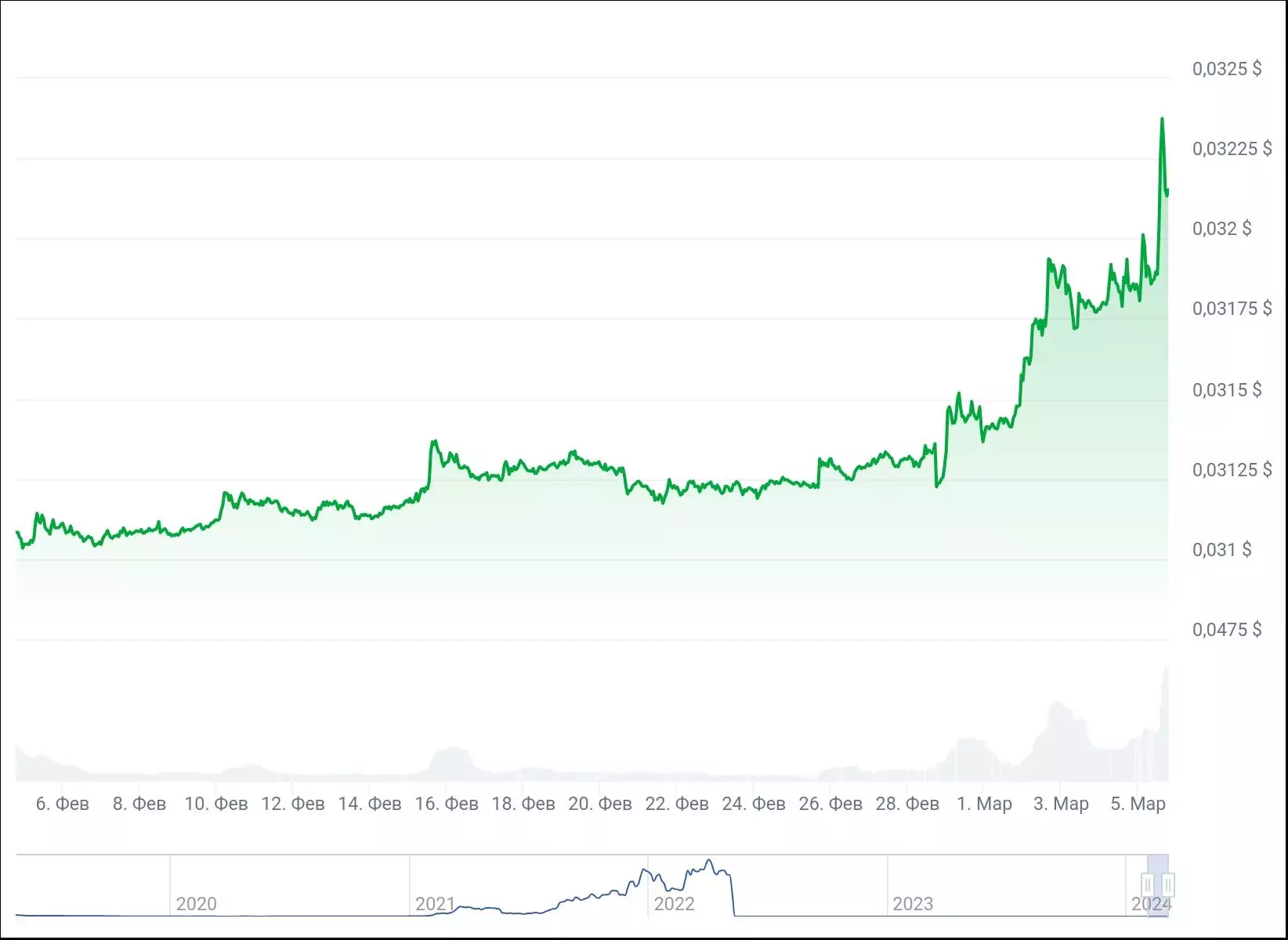 Ценовой график LUNC  за 1 месяц. Источник: CoinGecko