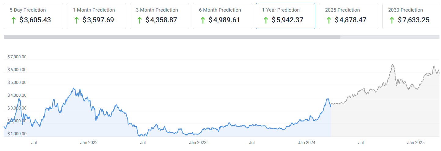 Прогноз цены Ethereum на 1 год. Источник: CoinCodex