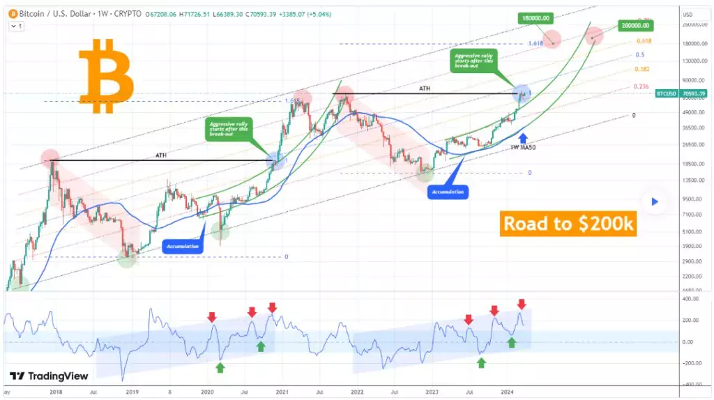 Ценовой анализ биткоина. Источник: TradingView/TradingShot.