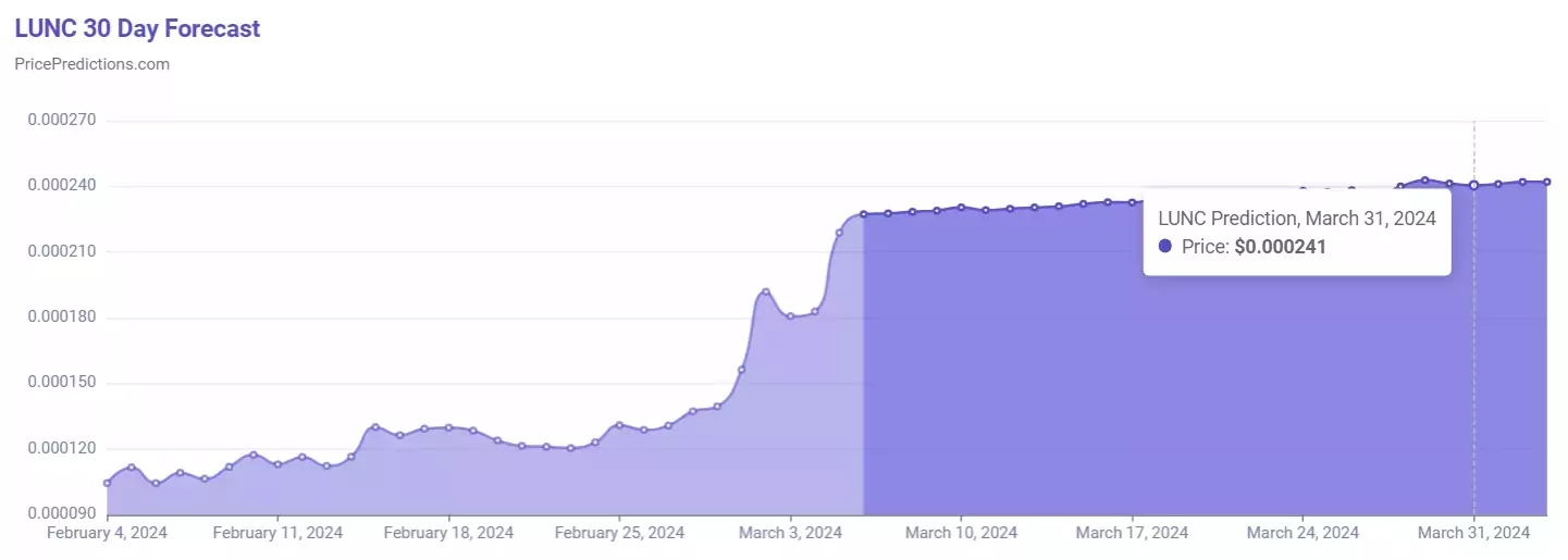 Прогноз цены LUNC на 31 марта. Источник: PricePredictions