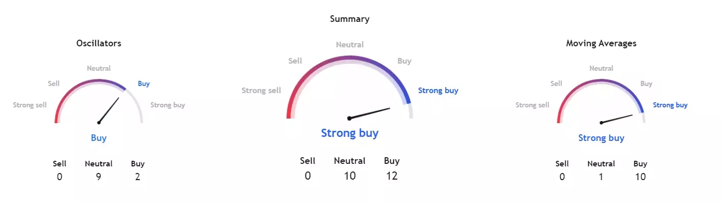 Технические характеристики LUNC. Источник: TradingView