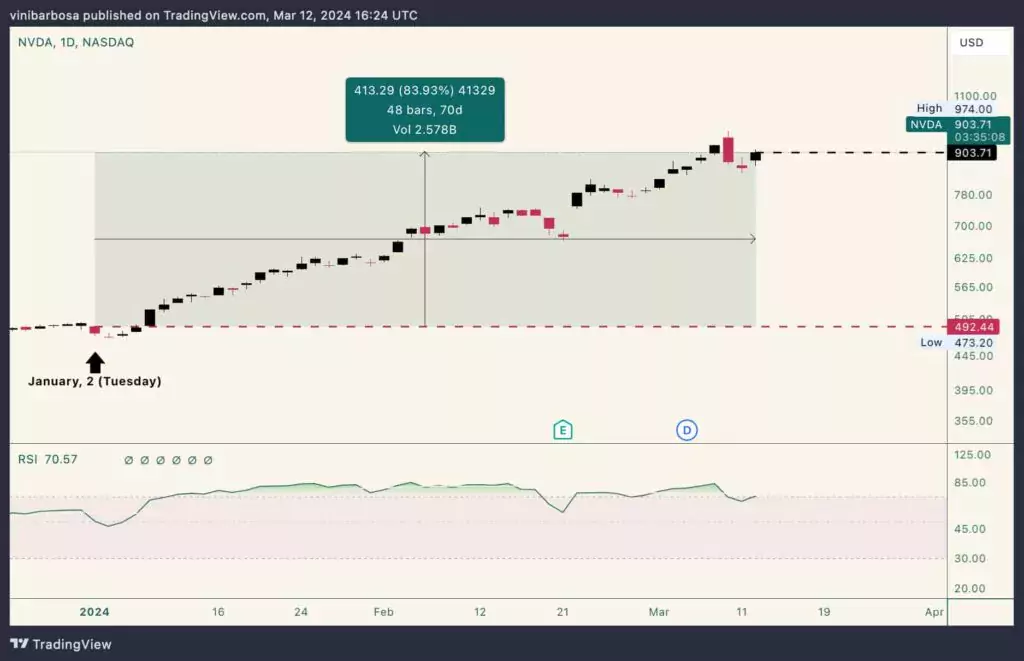 Дневной график NVDA по Nasdaq и его результаты с начала 2024 года. Источник: TradingView