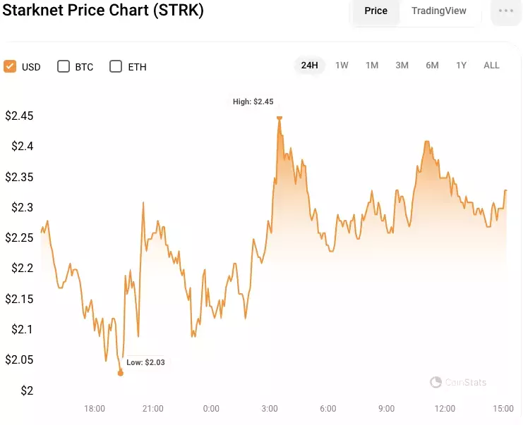 24-часовой график цены STRK/USD Источник: CoinStats