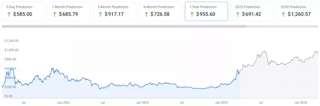 Прогноз цены BNB на 1 год вперёд. Источник: CoinCodex