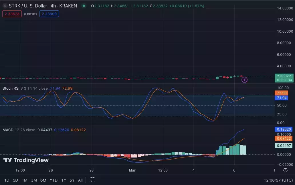 4-часовой график цены STRK/USD. Источник: TradingView