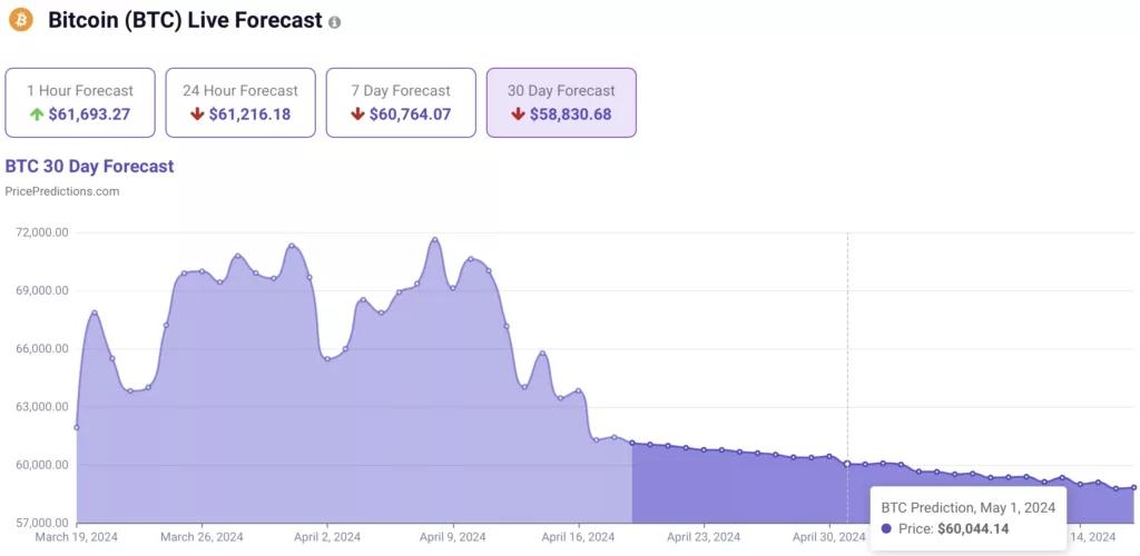 Прогноз BTC на 1 мая 2024 г. Источник: PricePredictions