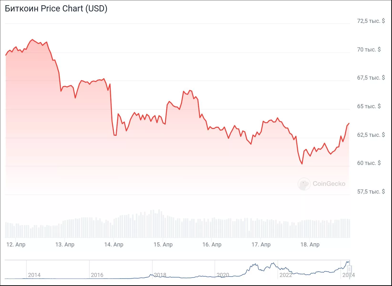 График цены биткоина за 7 дней. Источник: CoinGecko