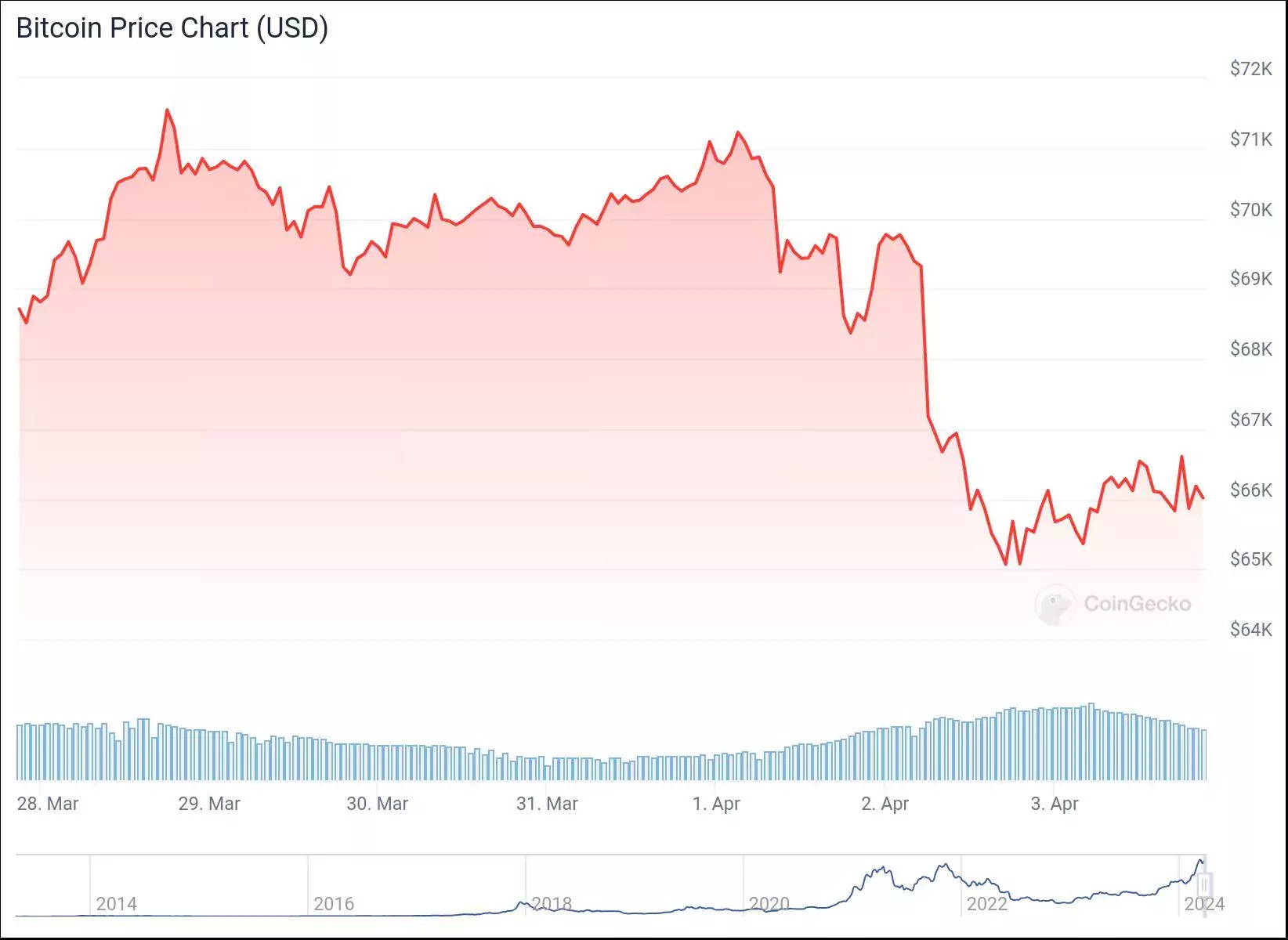 График цены биткоина за 7 дней. Источник: CoinGecko