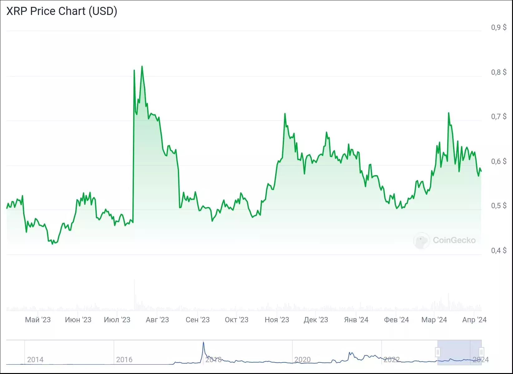 Ценовой график XRP за год. Источник: CoinGecko