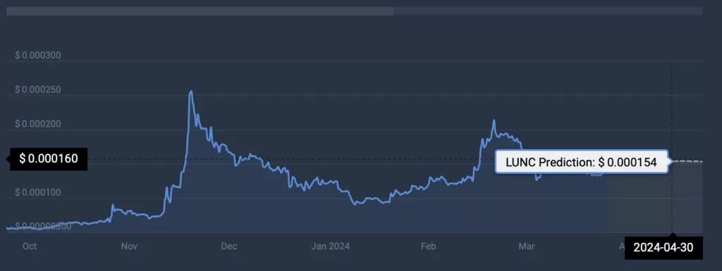 Прогноз цены Terra Classic на 1 месяц. Источник: CoinCodex