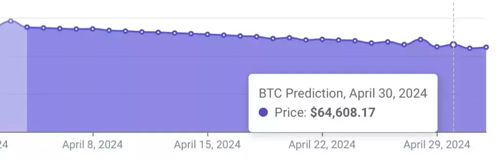 Прогноз BTCна 30 апреля 2024 г. Источник: PricePredictions