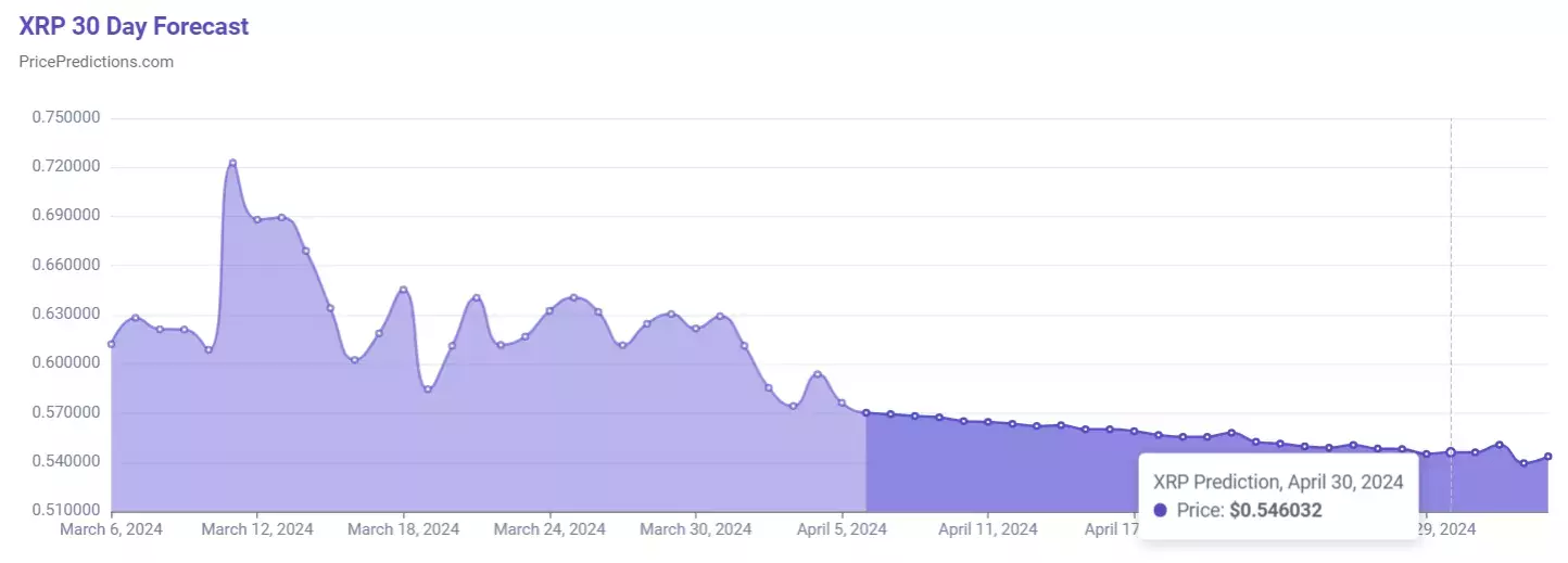 Прогноз цены XRP на 30 апреля 2024 года. Источник: PricePredictions