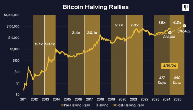 bitcoin halving railies