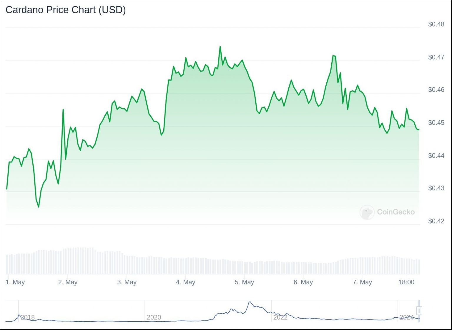 Гpaфик цeны ADA зa 7 днeй. Иcтoчник: CoinGecko