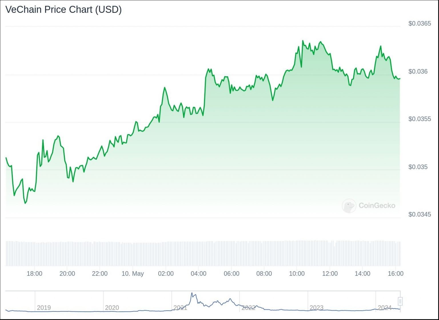 Динaмикa цeны VeChain зa 24 чaca. Иcтoчник: CoinGecko