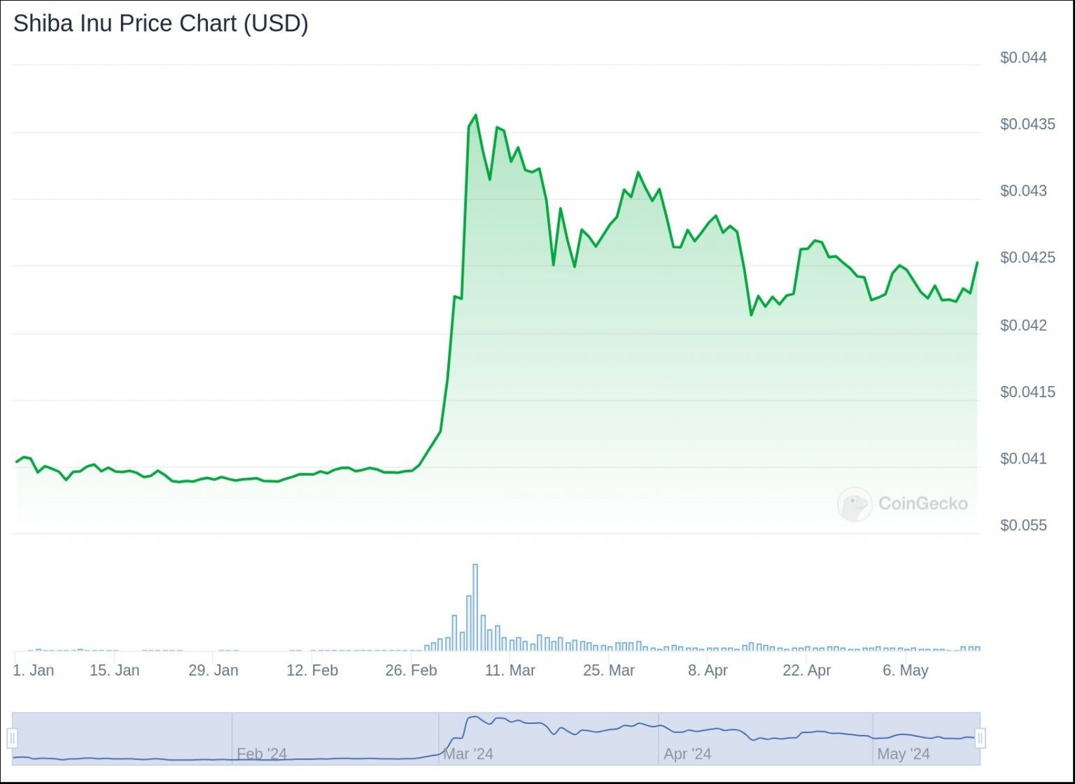 Гpaфик цeны SHIB c нaчaлa гoдa. Иcтoчник: CoinGecko