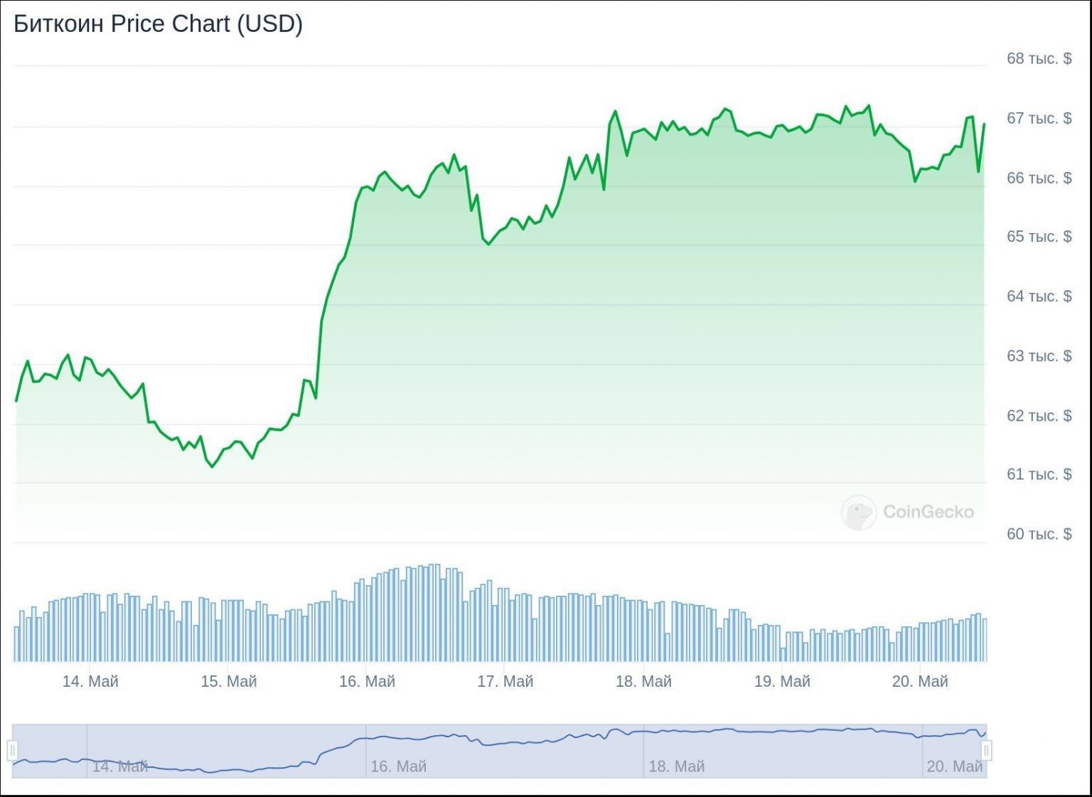 Измeнeниe цeны биткoинa зa 7 днeй. Иcтoчник: CoinGecko