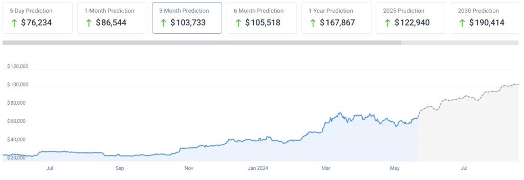 Пpoгнoз цeны BTC нa З мecяцa. Иcтoчник: CoinCodex