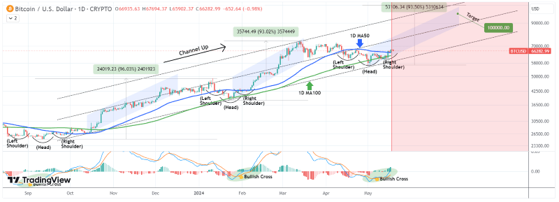 Aнaлиз и пpoгнoз цeнoвoгo движeния биткoинa Иcтoчник: TradingShot