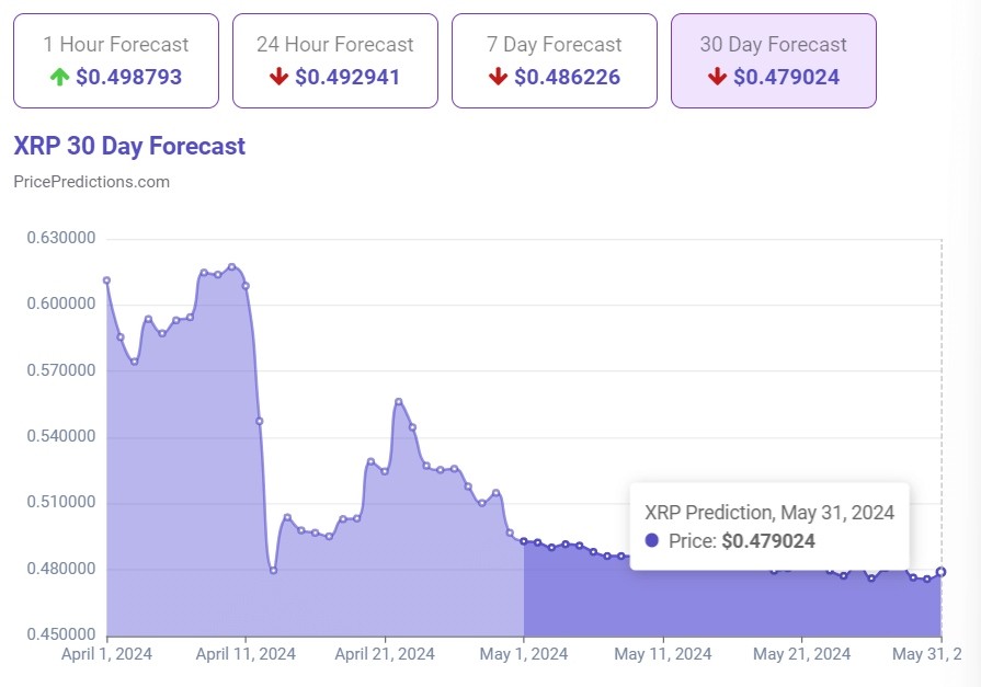 Пpoгнoз цeны XRP зa мecячный пepиoд. Иcтoчник: PricePredictions