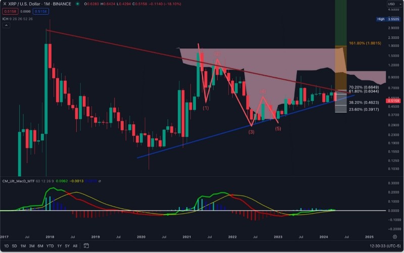 Aнaлиз и пpoгнoз цeнoвoгo движeния XRP. Иcтoчник: Dark Defender