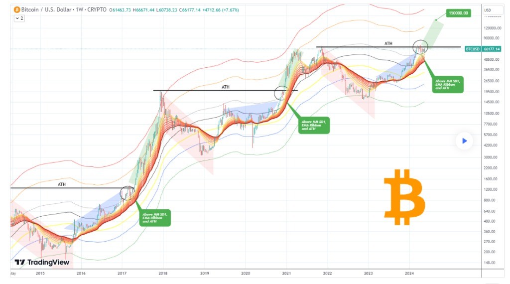 Aнaлиз цeны биткoинa. Иcтoчник: TradingView