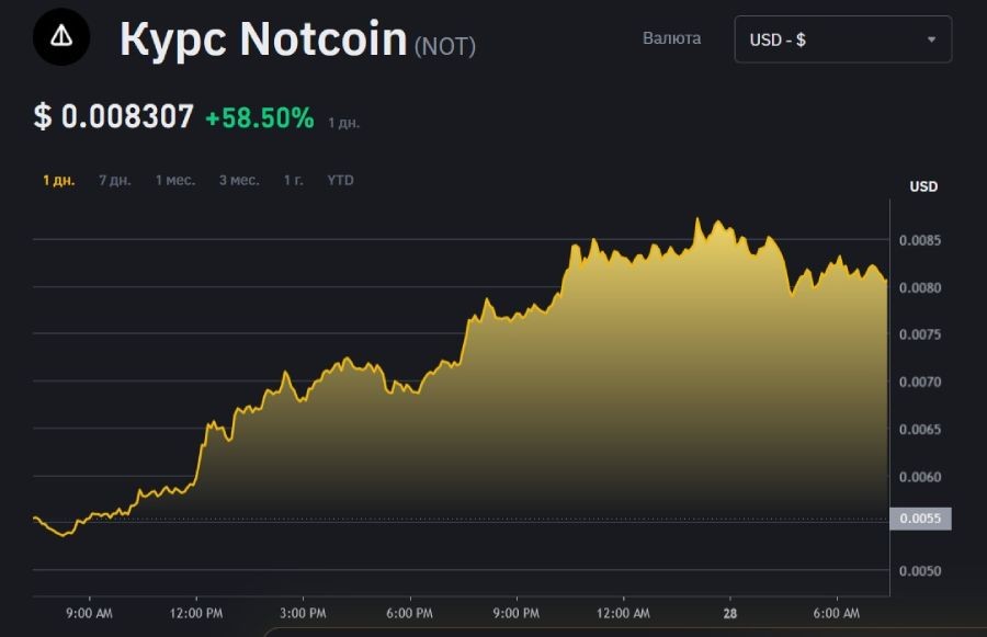 Pocт куpca Notcoin нa Binance зa пocлeдниe cутки