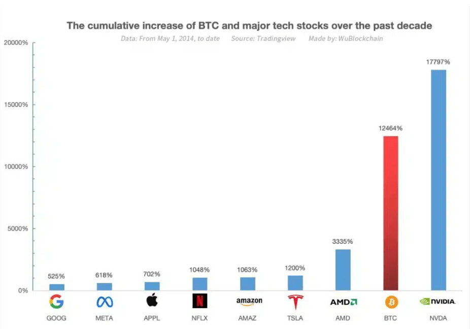 btc vs amazon