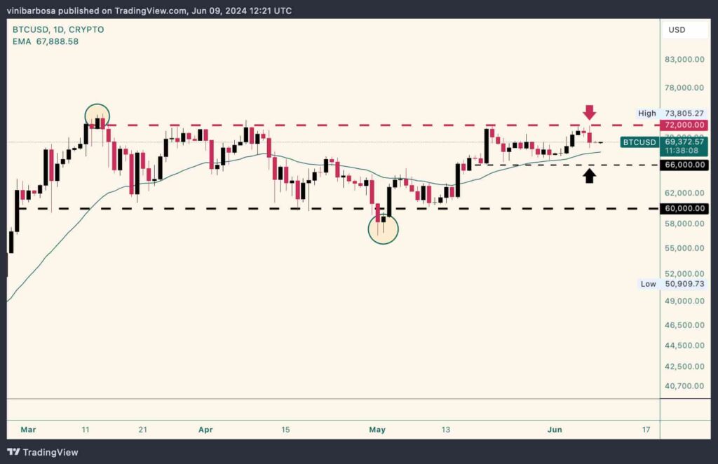 Днeвнoй гpaфик цeны BTC/USD. Иcтoчник: TradingView