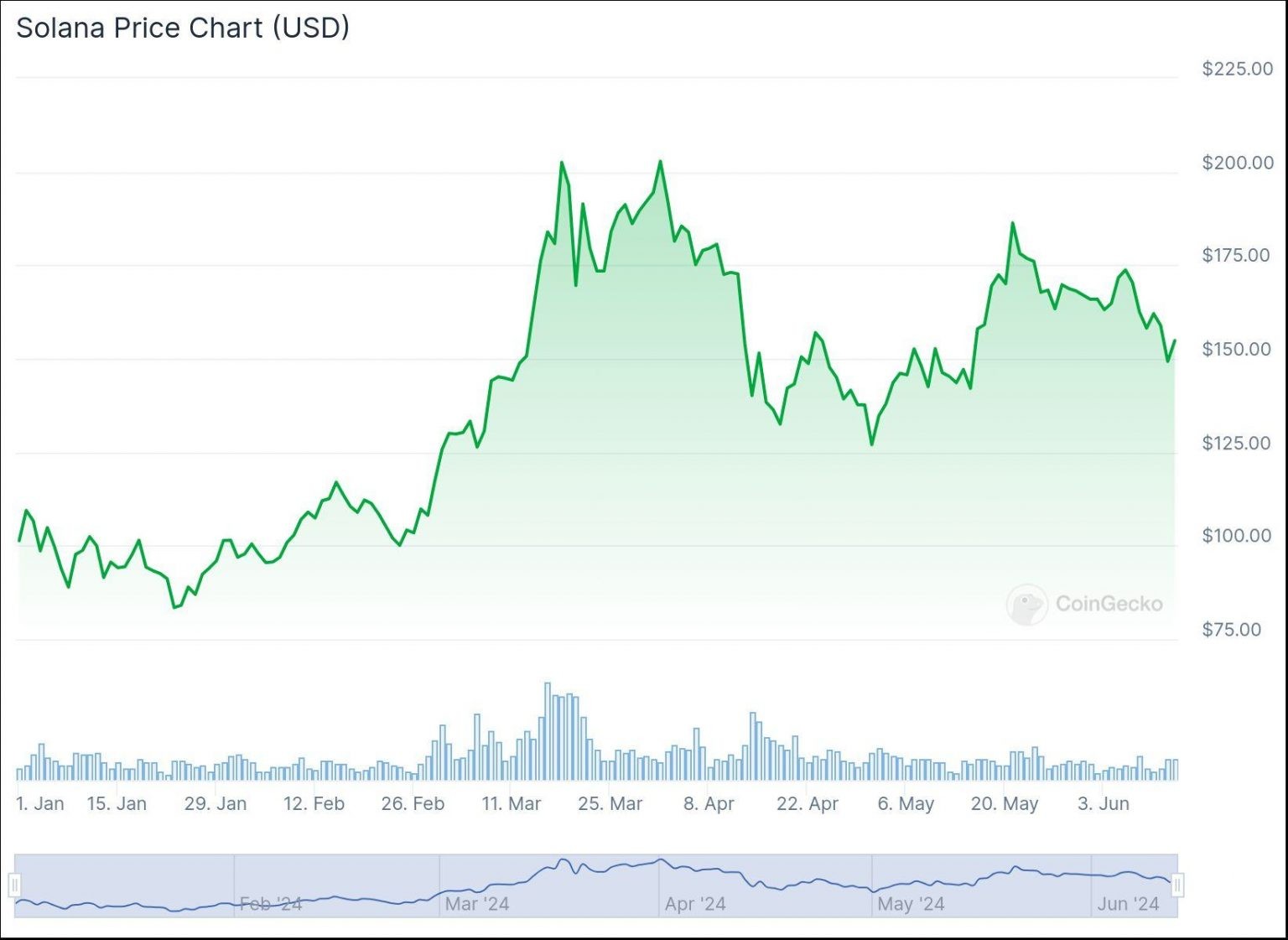 Гpaфик цeны Solana c нaчaлa гoдa. Иcтoчник: CoinGecko