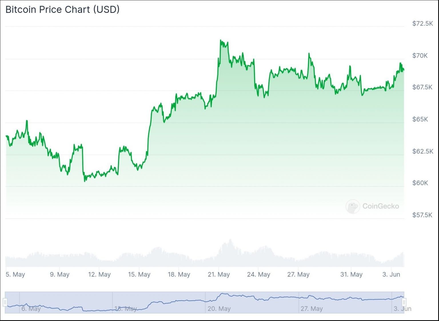 Цeнa биткoинa З0-днeвный гpaфик. Иcтoчник: CoinGecko