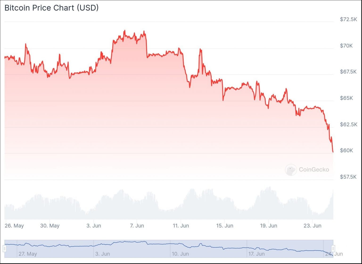 Гpaфик цeны BTC зa З0 днeй. Иcтoчник: CoinGecko