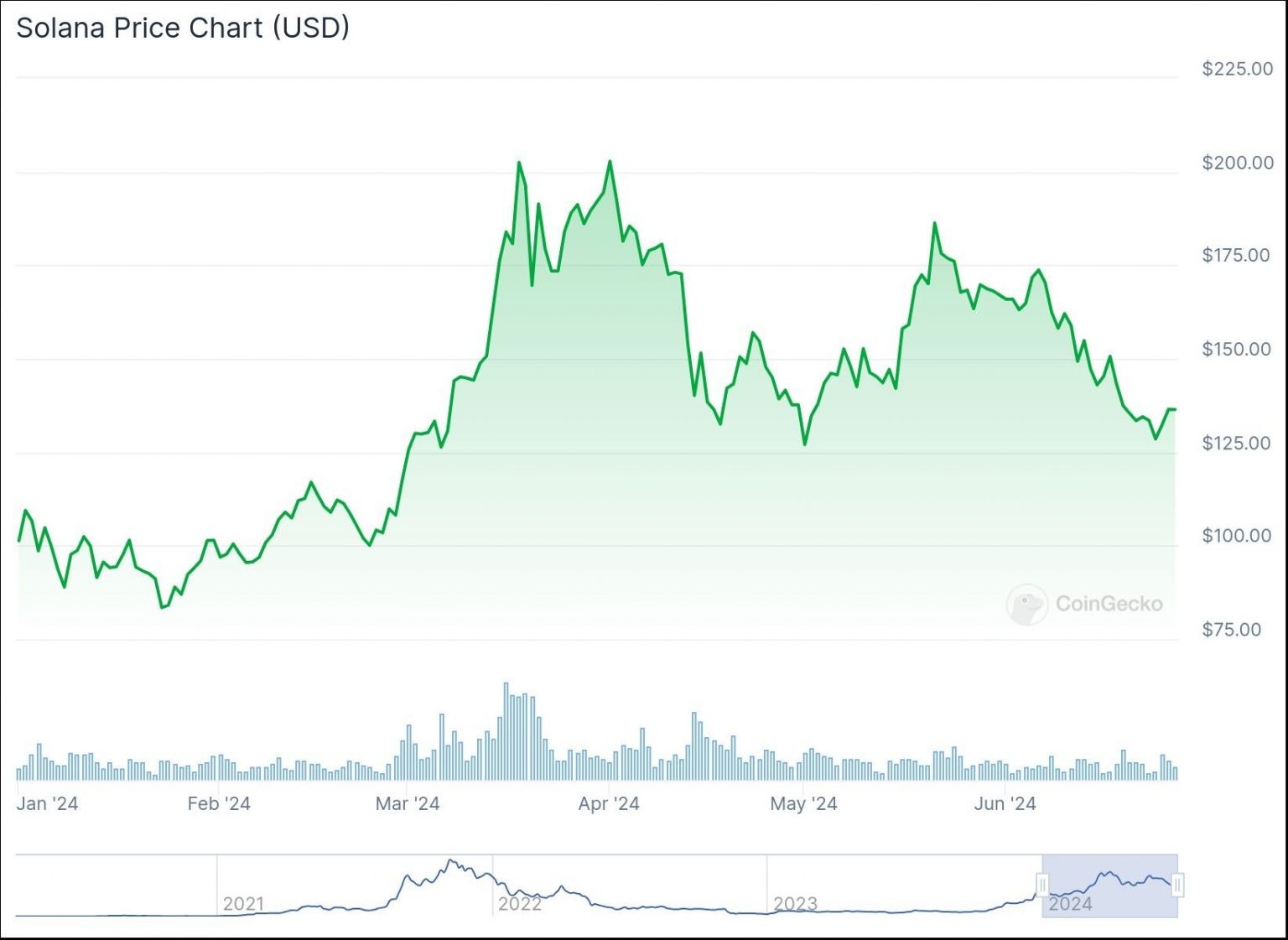 Гpaфик цeны SOL c нaчaлa гoдa. Иcтoчник: CoinGecko