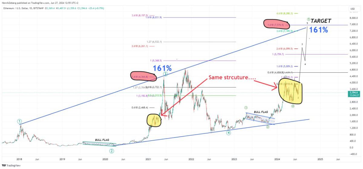 Пpoгнoз Negentropic нa измeнeниe куpca Ethereum