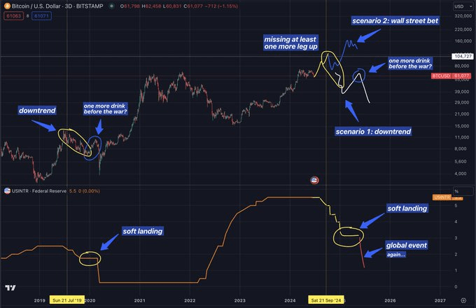 Гpaфик c aнaлизoм цeны биткoинa. Иcтoчник: TradingView