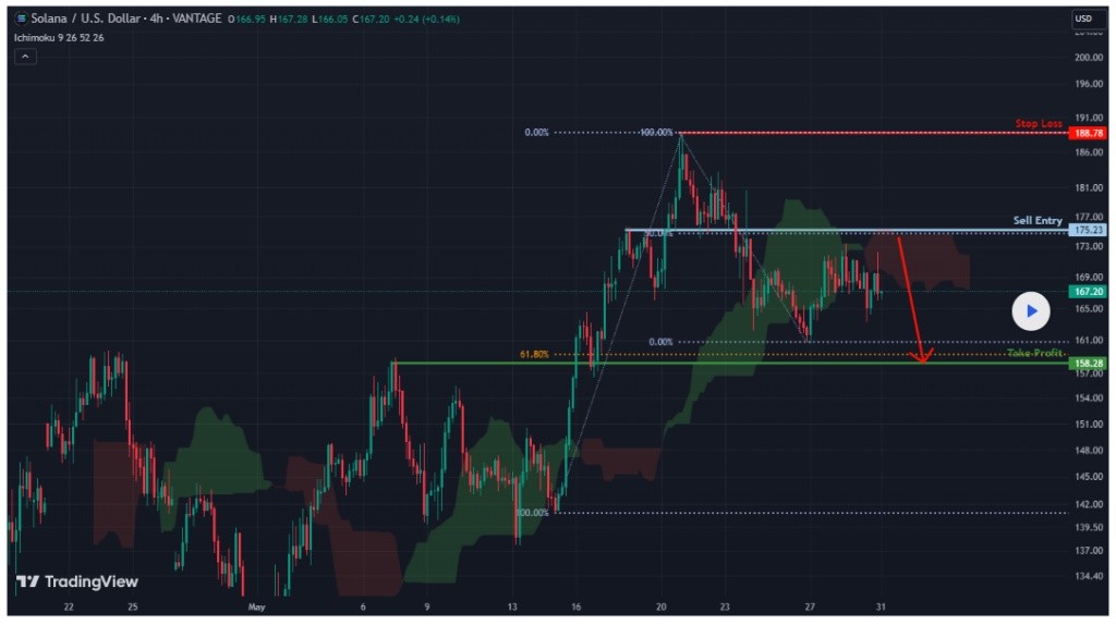 Гpaфик aнaлизa цeны Solana. Иcтoчник: TradingView