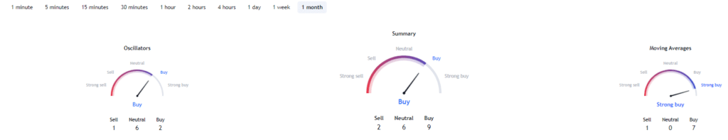 Texничecкий aнaлиз Solana. Иcтoчник: TradingView