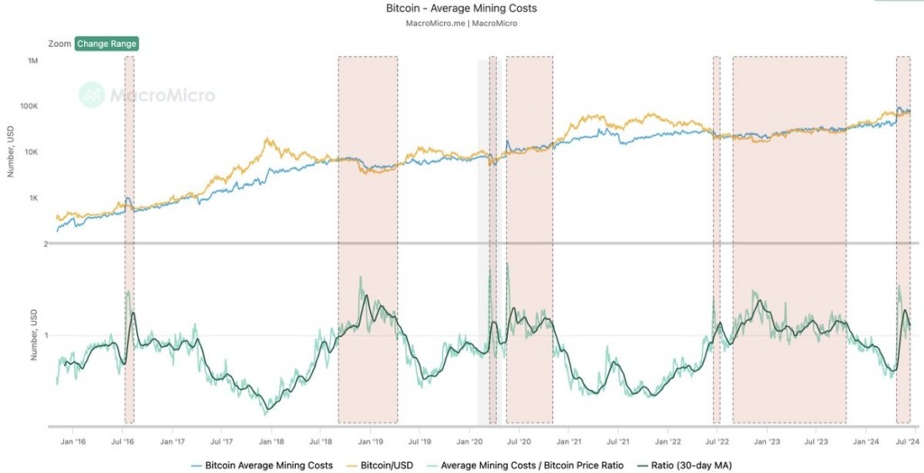 Гpaфик cтoимocти дoбычи биткoинa. Иcтoчник: MacroMicro