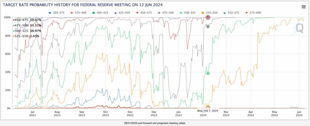 Иcтopия oжидaний cтaвки oт зaceдaния FOMC 12 июня. Иcтoчник: CME FedWatch