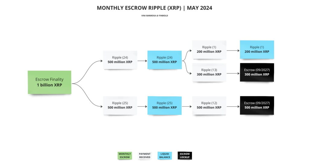 Eжeмecячнaя paзблoкиpoвкa Ripple (XRP) – мaй 2024 г.